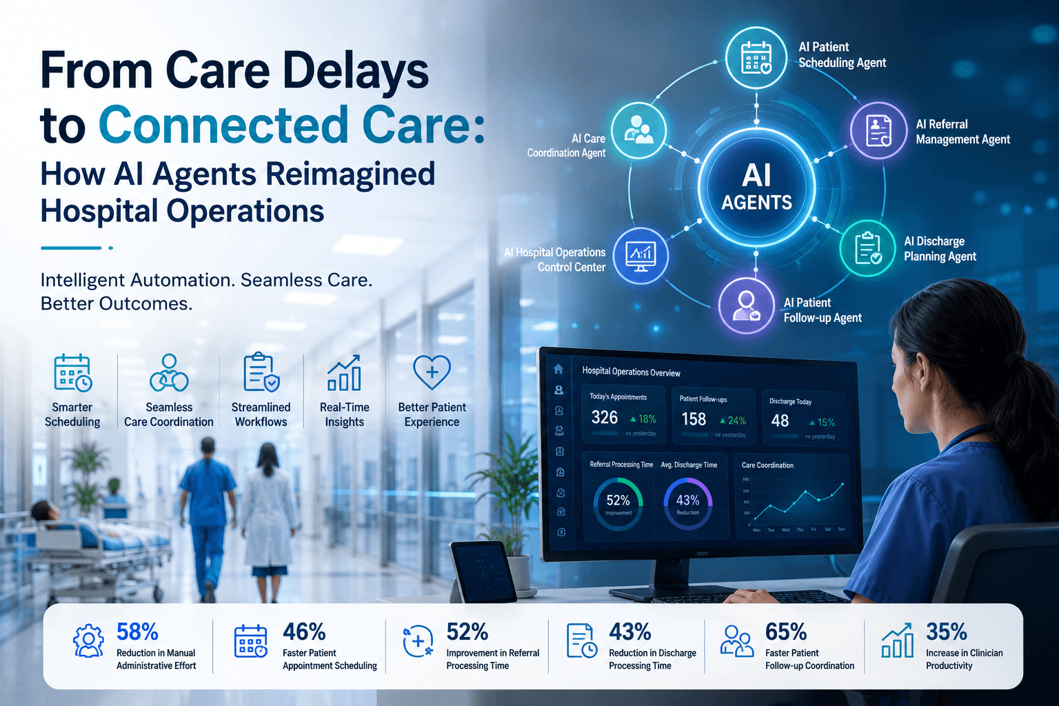 AI-powered healthcare operations dashboard showing hospital workflow automation and Microsoft AI technologies.