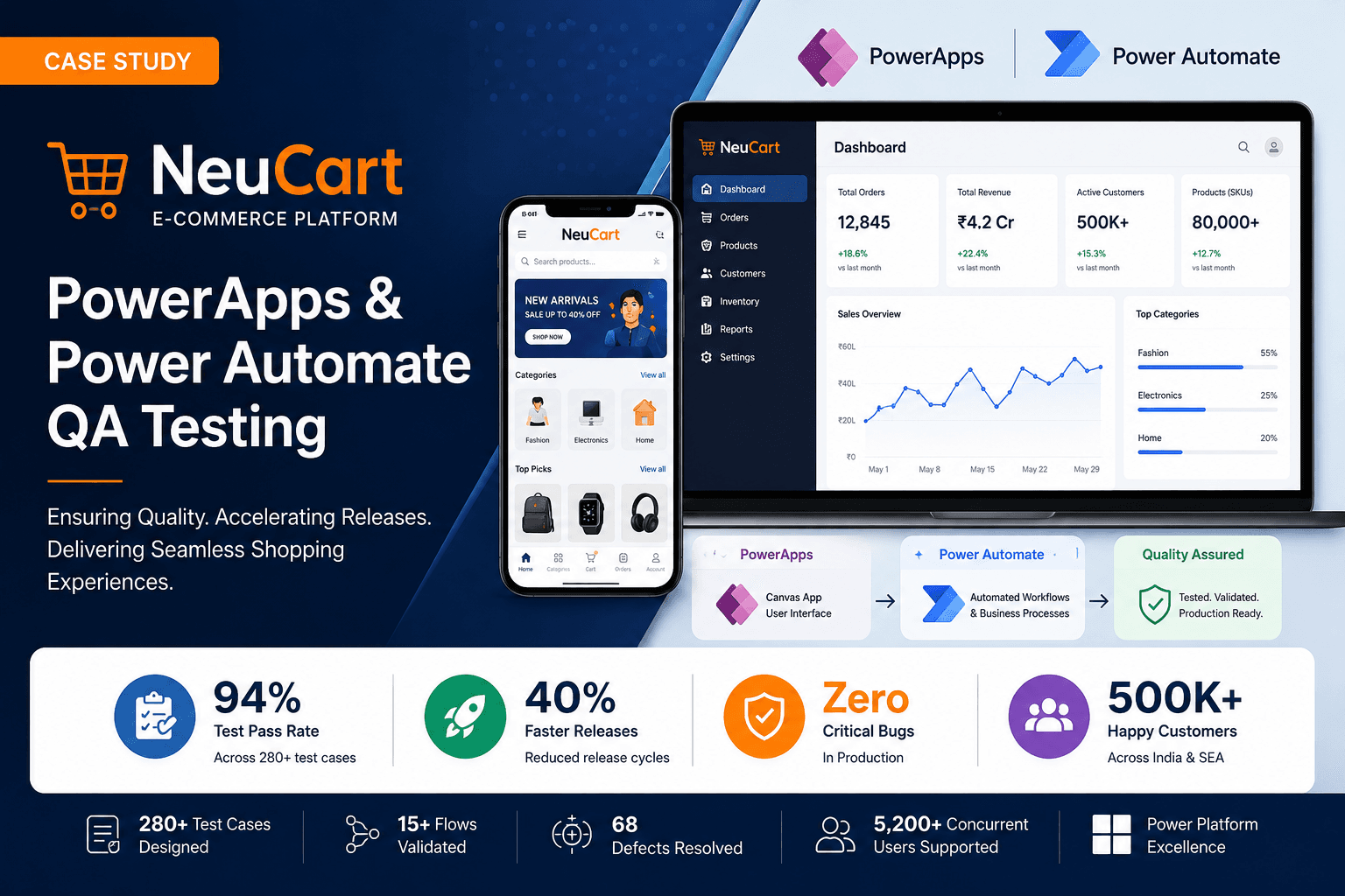 NeuCart PowerApps and Power Automate quality assurance testing implementation for retail eCommerce operations