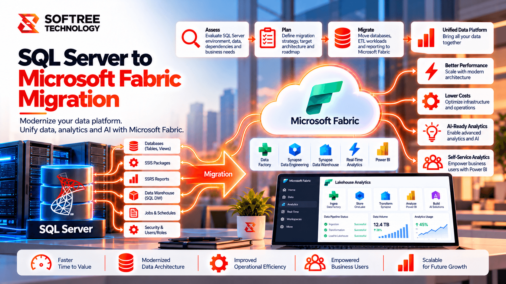 SQL Server to Microsoft Fabric Data Warehouse Migration