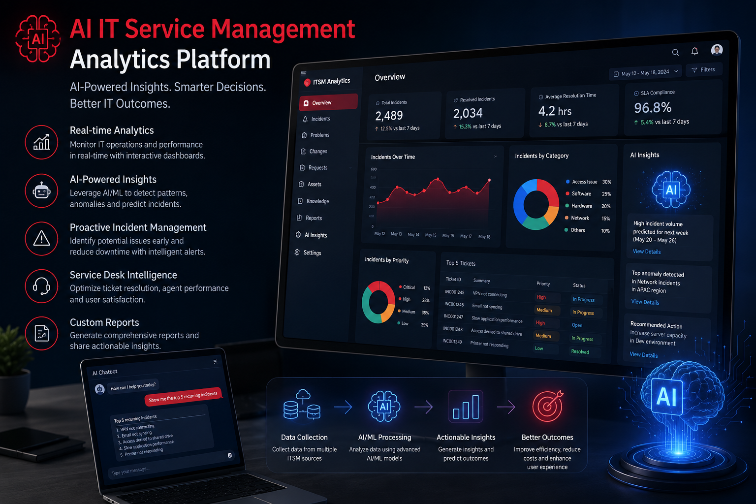 AI-Driven ITSM Analytics Platform